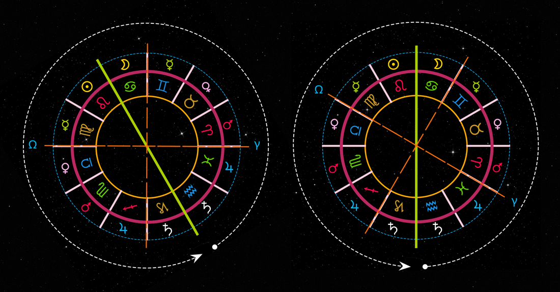 Visualisation du décalage entre l'axe des maîtrises (Croix Fixe) et l'axe des saisons (Croix Cardinale)