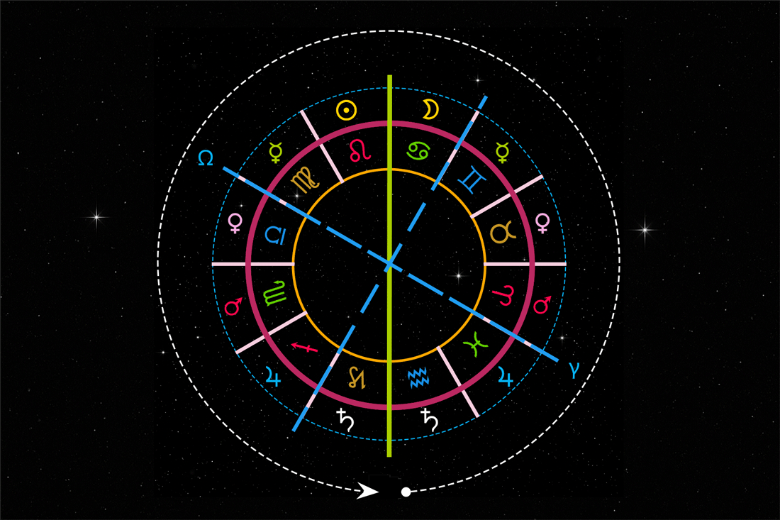 Schéma de la symétrie des maîtrises planétaires sur la Croix Fixe