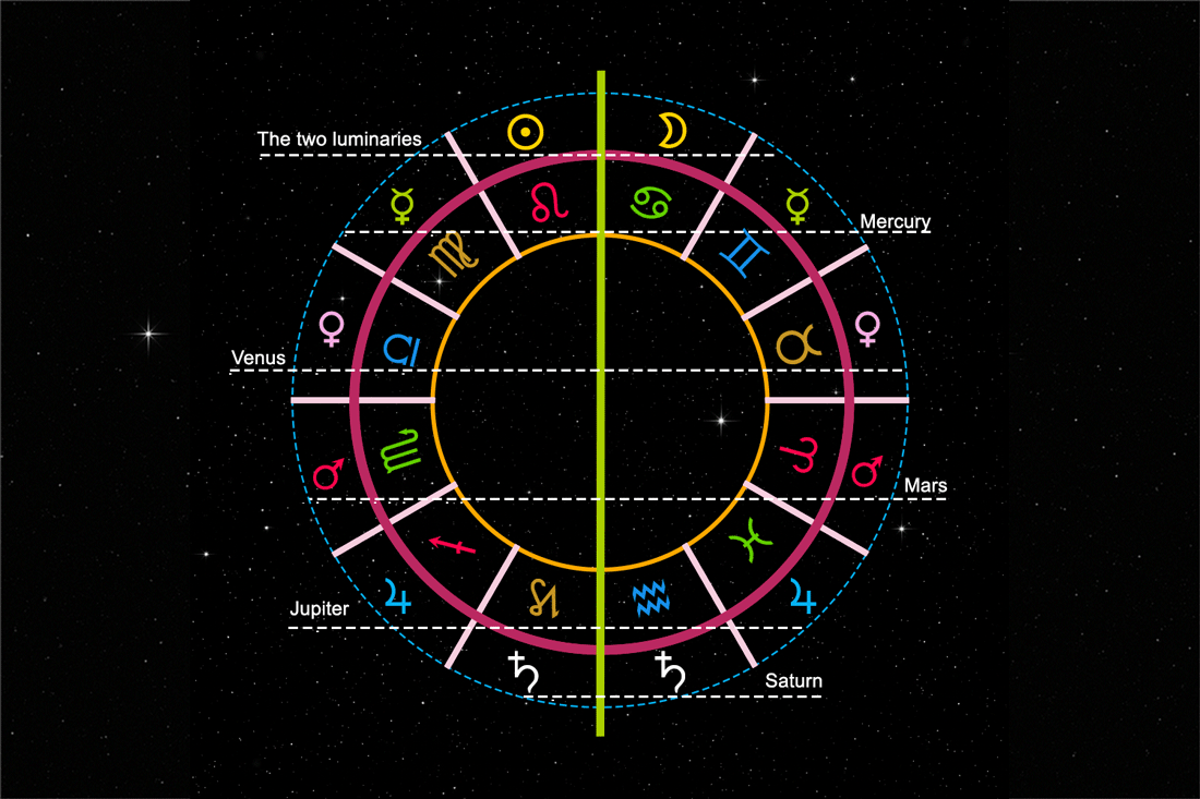 Illustration des paires de maîtrises planétaires en miroir de chaque côté de l'axe
