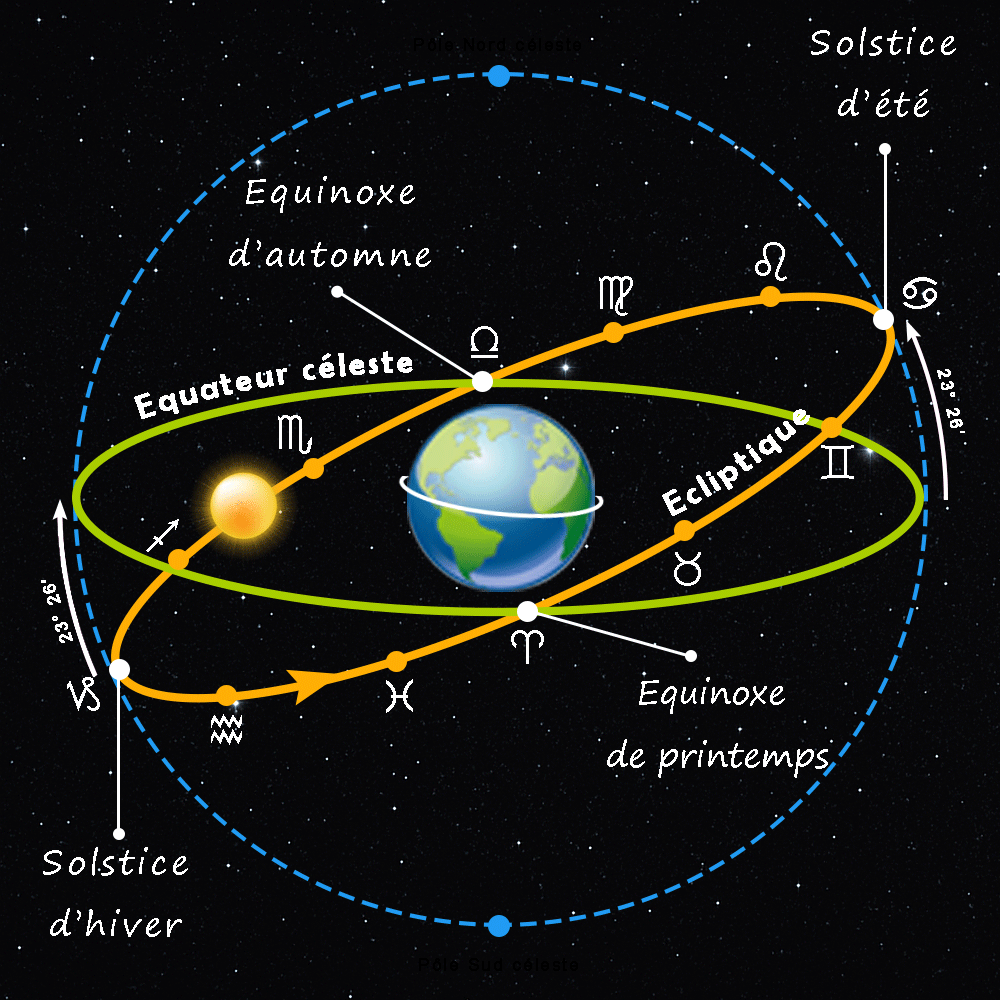 Schéma de la révolution de la Terre autour du Soleil, montrant l'écliptique et le zodiaque des signes.