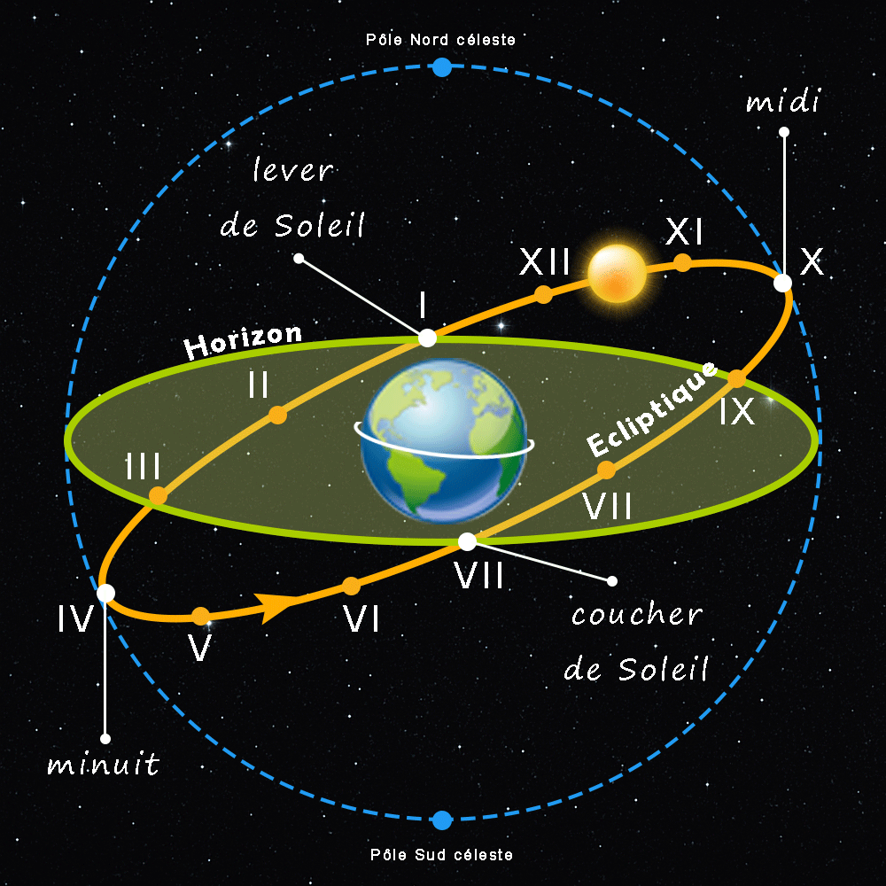 Schéma de la rotation de la Terre sur elle-même, illustrant le concept du zodiaque des maisons.