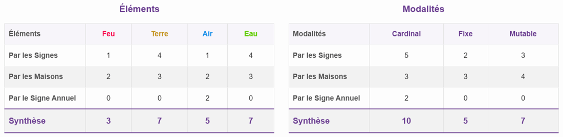 Tableaux d'analyse des dominantes par Éléments et Modalités sur Olwhyde