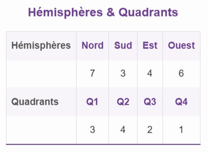Tableau de la répartition des planètes par Hémisphères et Quadrants sur Olwhyde